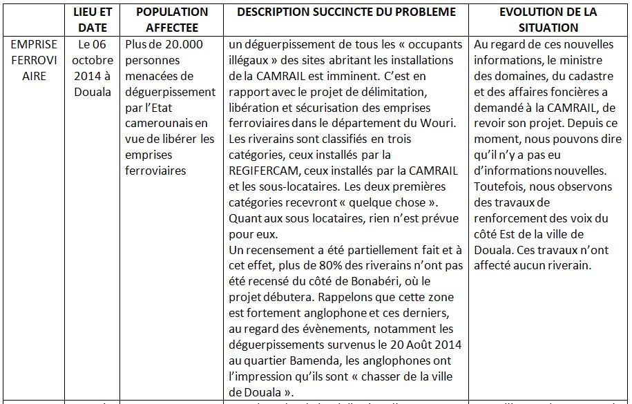 6 Cas D’evictions Forcees de Douala-Cameroun: Nkomba, PK14-17, Bepanda Axe Lourd, Bepanda Boulevard, Emprise Ferroviaire, et Corres