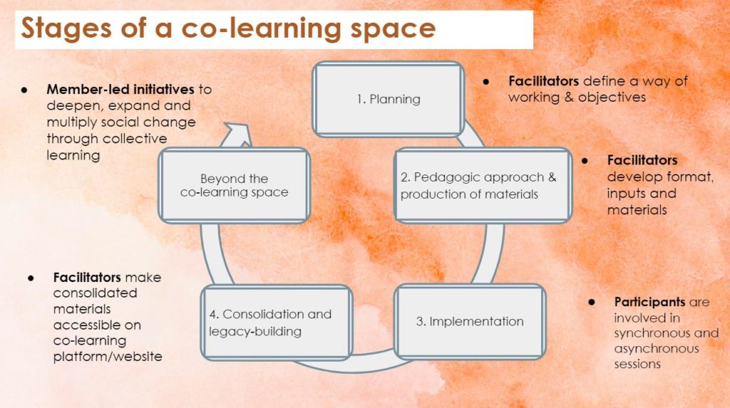 Stages of the Co-learning spaces